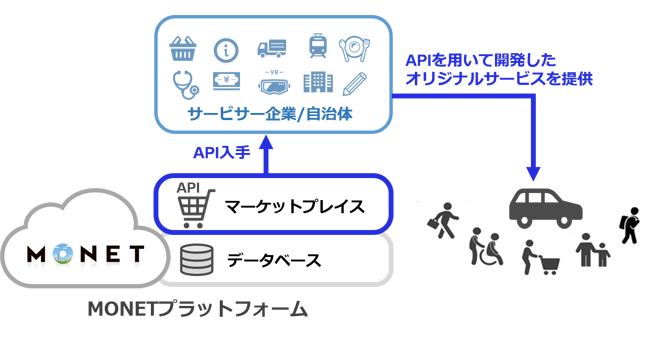 MaaSのシステム開発に活用できる各種APIを提供、「MONETマーケットプレイス」が正式オープン