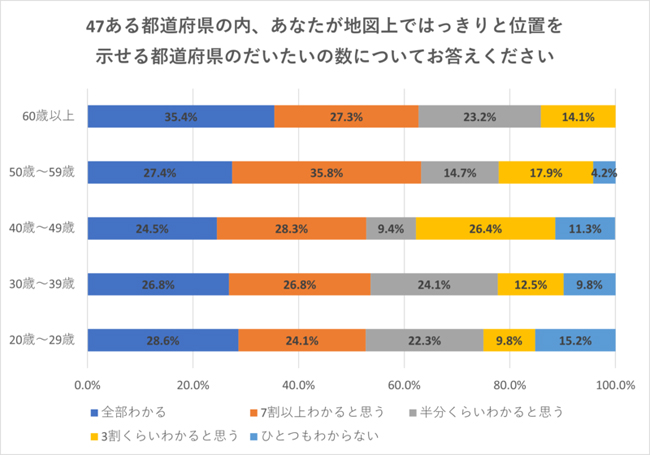 都道府県の位置が全部わかる人は28.4％、阪急交通社が都道府県に関するアンケート結果を公開
