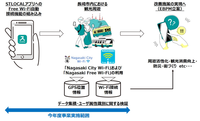 長崎県でWi-Fiとアプリを活用した観光実証事業が開始、Wi2やゼンリンなどが参加