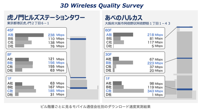 MetCom、ビルの階数に応じたモバイルネットワークのユーザー体感品質調査を検証